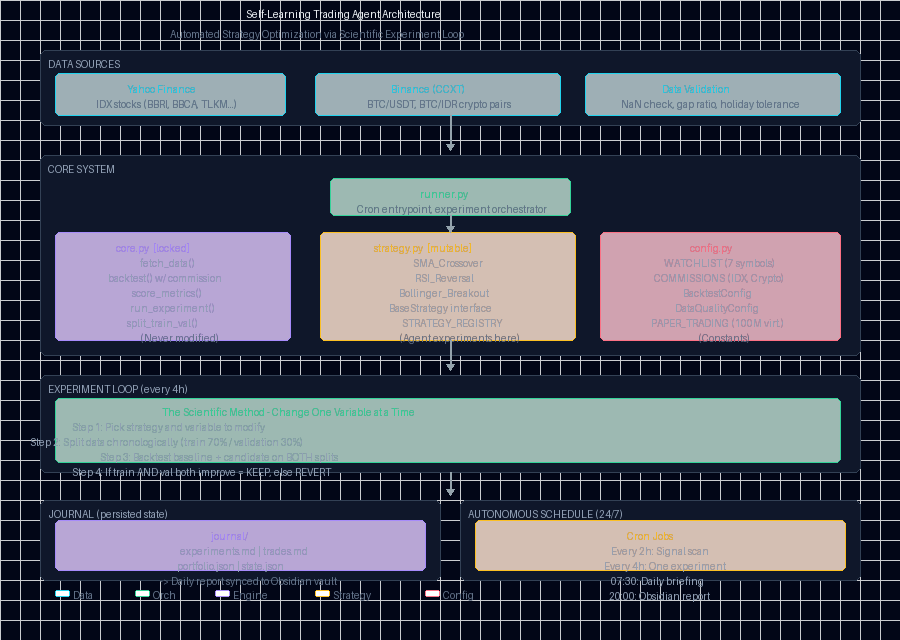Trading Agent Architecture